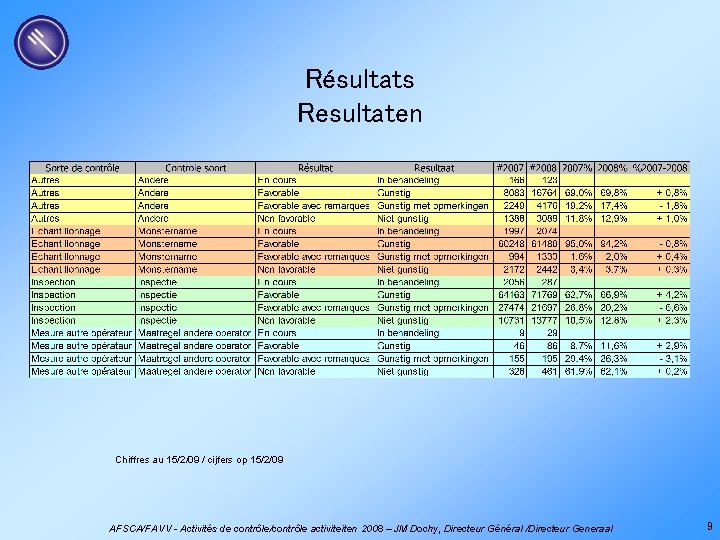 Résultats Resultaten Chiffres au 15/2/09 / cijfers op 15/2/09 AFSCA/FAVV - Activités de contrôle/contrôle