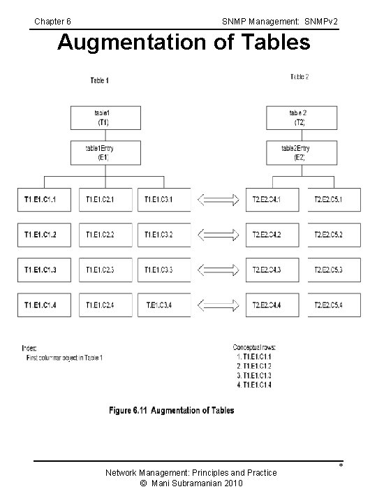 Chapter 6 SNMP Management: SNMPv 2 Augmentation of Tables Network Management: Principles and Practice