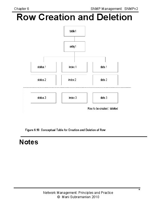 Chapter 6 SNMP Management: SNMPv 2 Row Creation and Deletion Notes Network Management: Principles