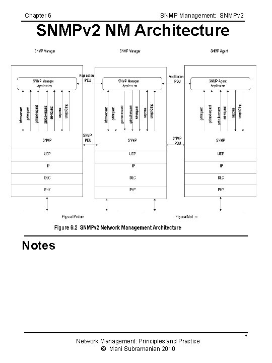 Chapter 6 SNMP Management: SNMPv 2 NM Architecture Notes Network Management: Principles and Practice