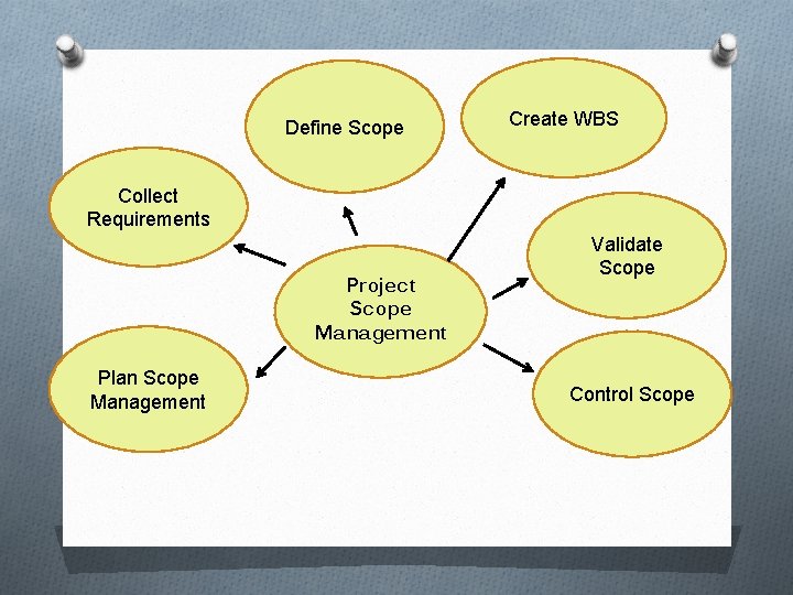 Define Scope Create WBS Collect Requirements Project Scope Management Plan Scope Management Validate Scope