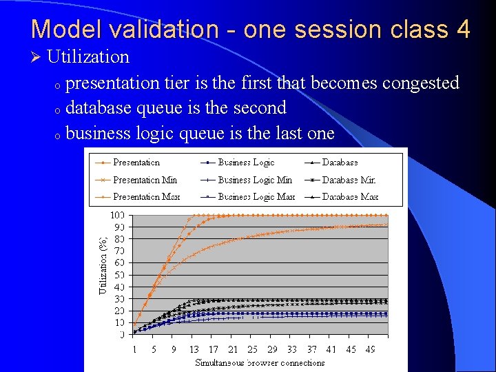 Model validation - one session class 4 Ø Utilization o presentation tier is the