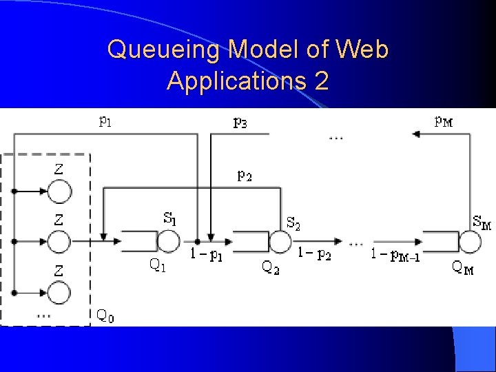 Queueing Model of Web Applications 2 