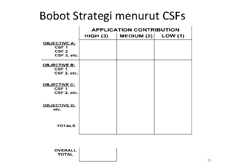 Bobot Strategi menurut CSFs 21 