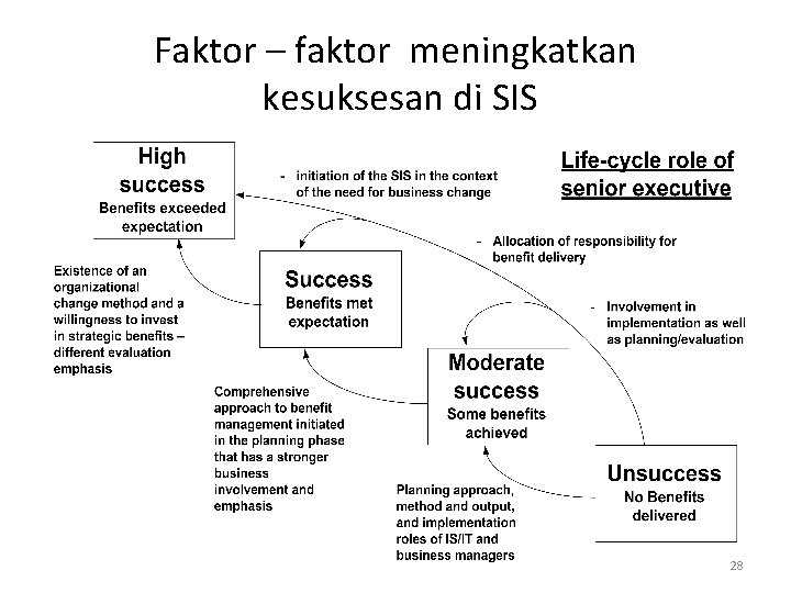 Faktor – faktor meningkatkan kesuksesan di SIS 28 