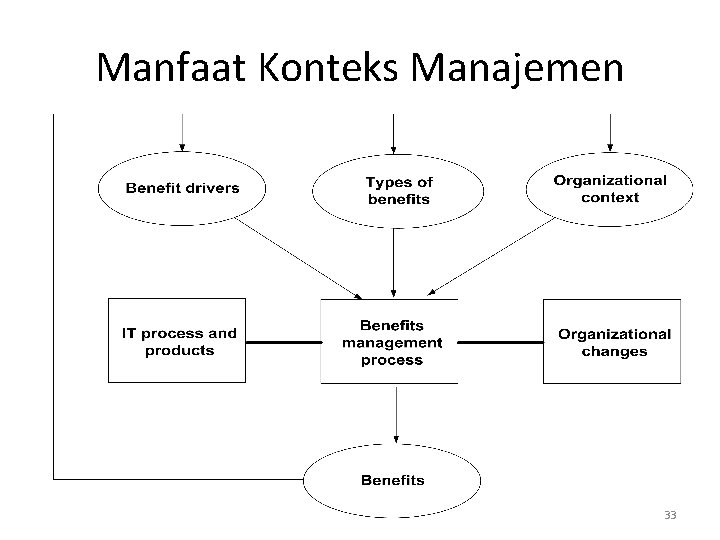 Manfaat Konteks Manajemen 33 