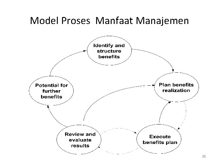 Model Proses Manfaat Manajemen 35 