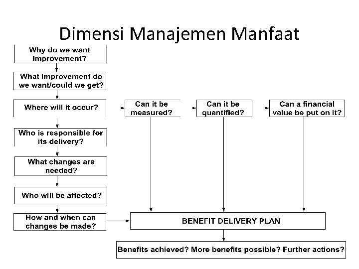 Dimensi Manajemen Manfaat 46 