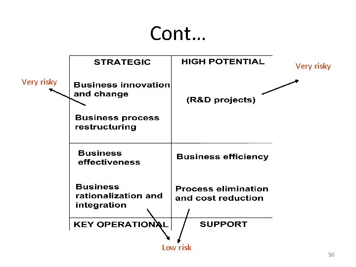 Cont… Very risky Low risk 56 