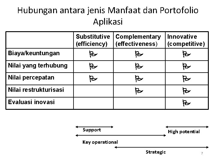 Hubungan antara jenis Manfaat dan Portofolio Aplikasi Substitutive Complementary (efficiency) (effectiveness) Biaya/keuntungan Nilai yang