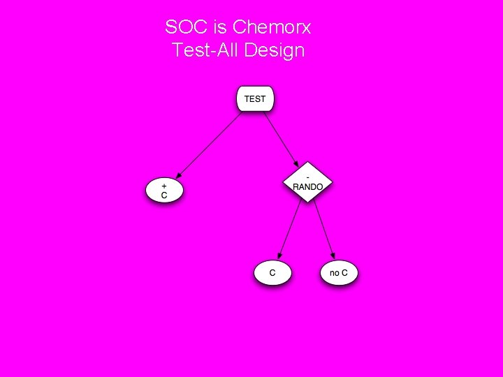 SOC is Chemorx Test-All Design 