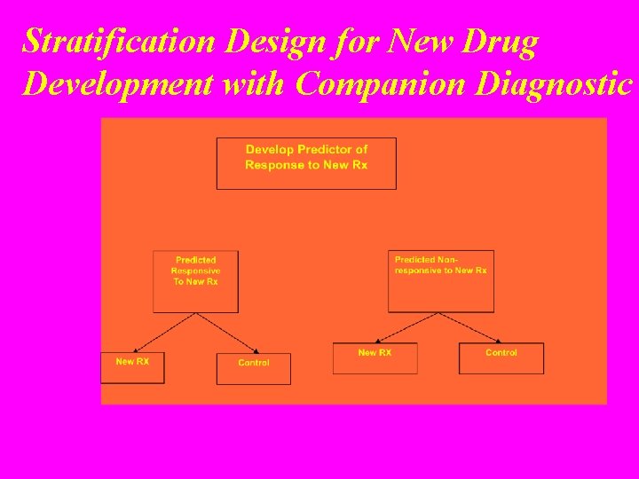 Stratification Design for New Drug Development with Companion Diagnostic 