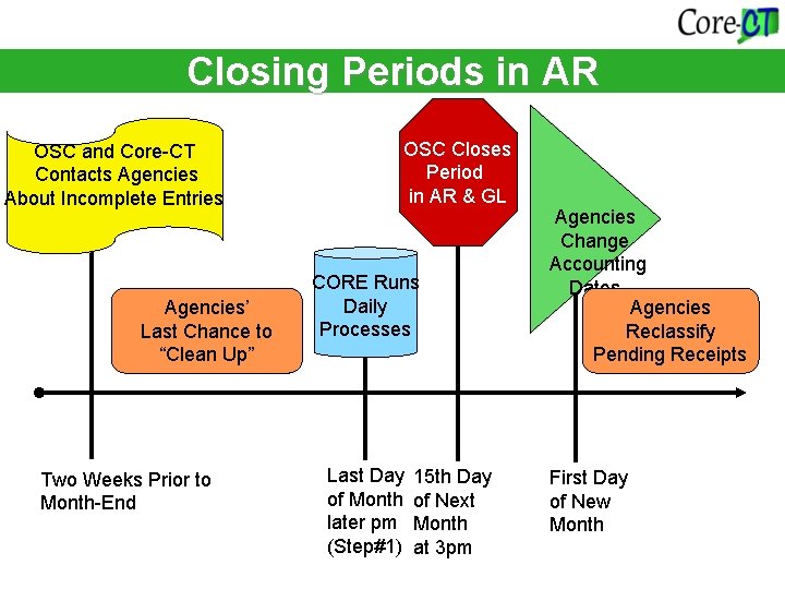 Closing Periods in AR What Happens? Insert timeline OSC and Core CT Contacts Agencies