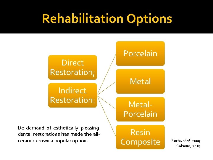 Rehabilitation Options Direct Restoration; Indirect Restoration: De demand of esthetically pleasing dental restorations has