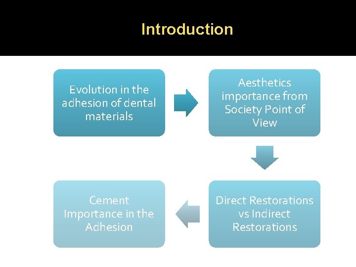 Introduction Evolution in the adhesion of dental materials Aesthetics importance from Society Point of