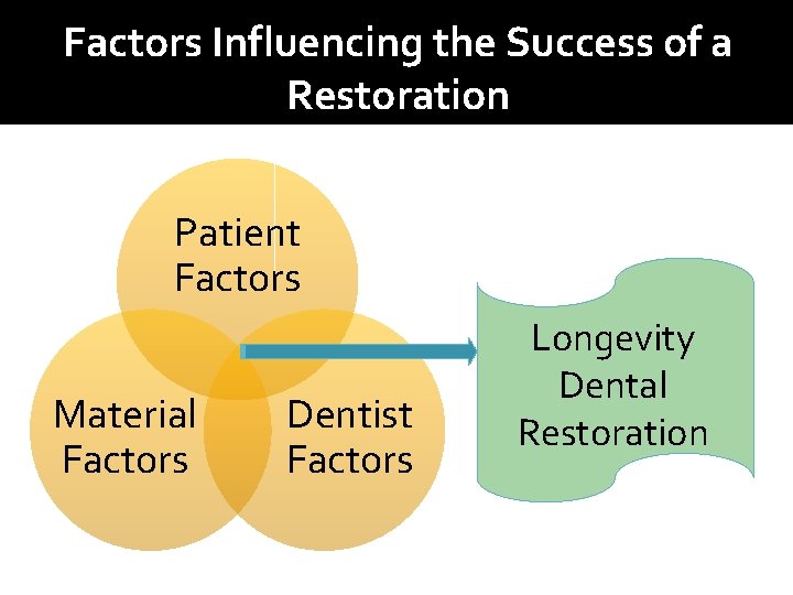 Factors Influencing the Success of a Restoration Patient Factors Material Factors Dentist Factors Longevity