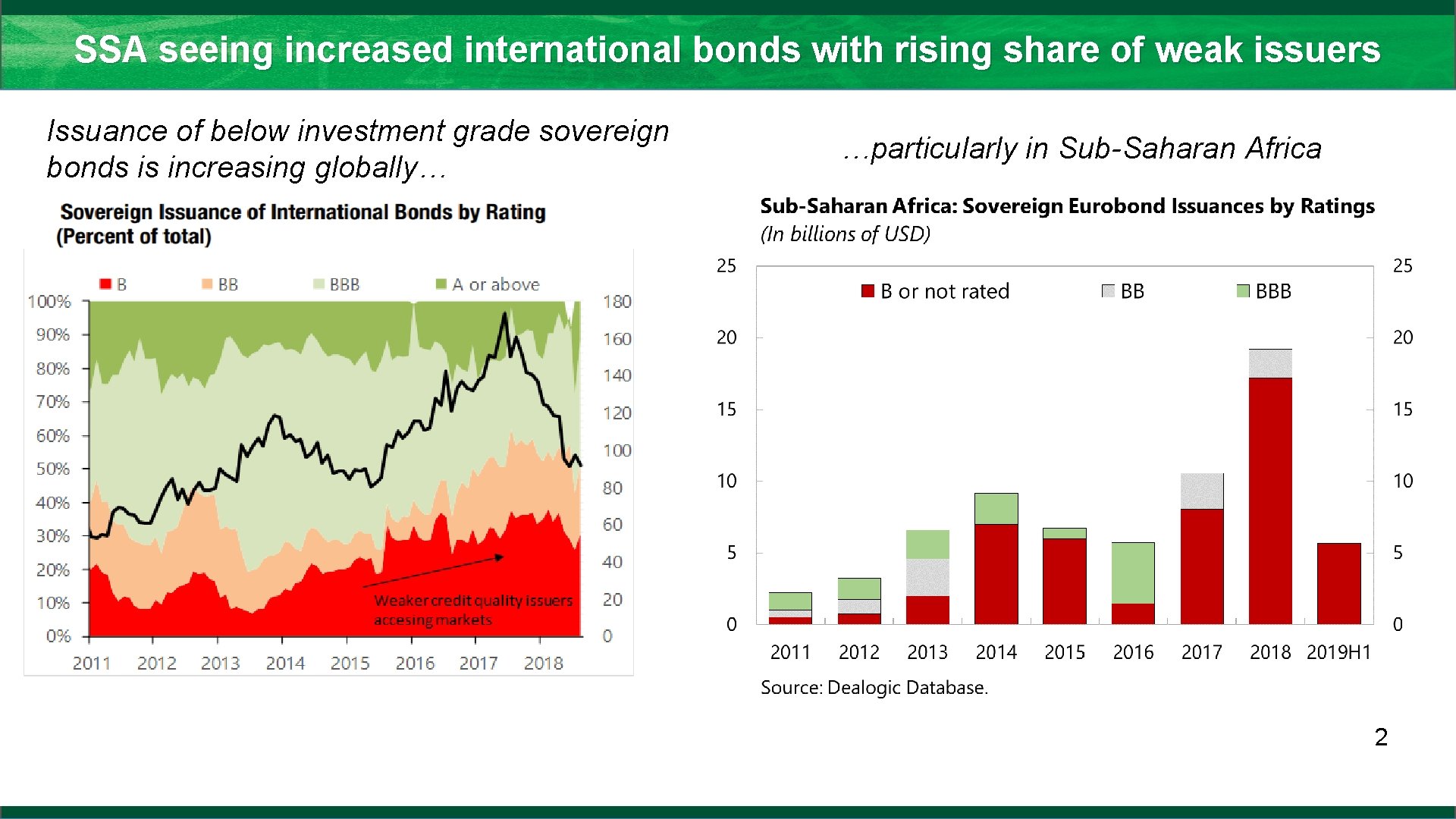 SSA seeing increased international bonds with rising share of weak issuers Issuance of below