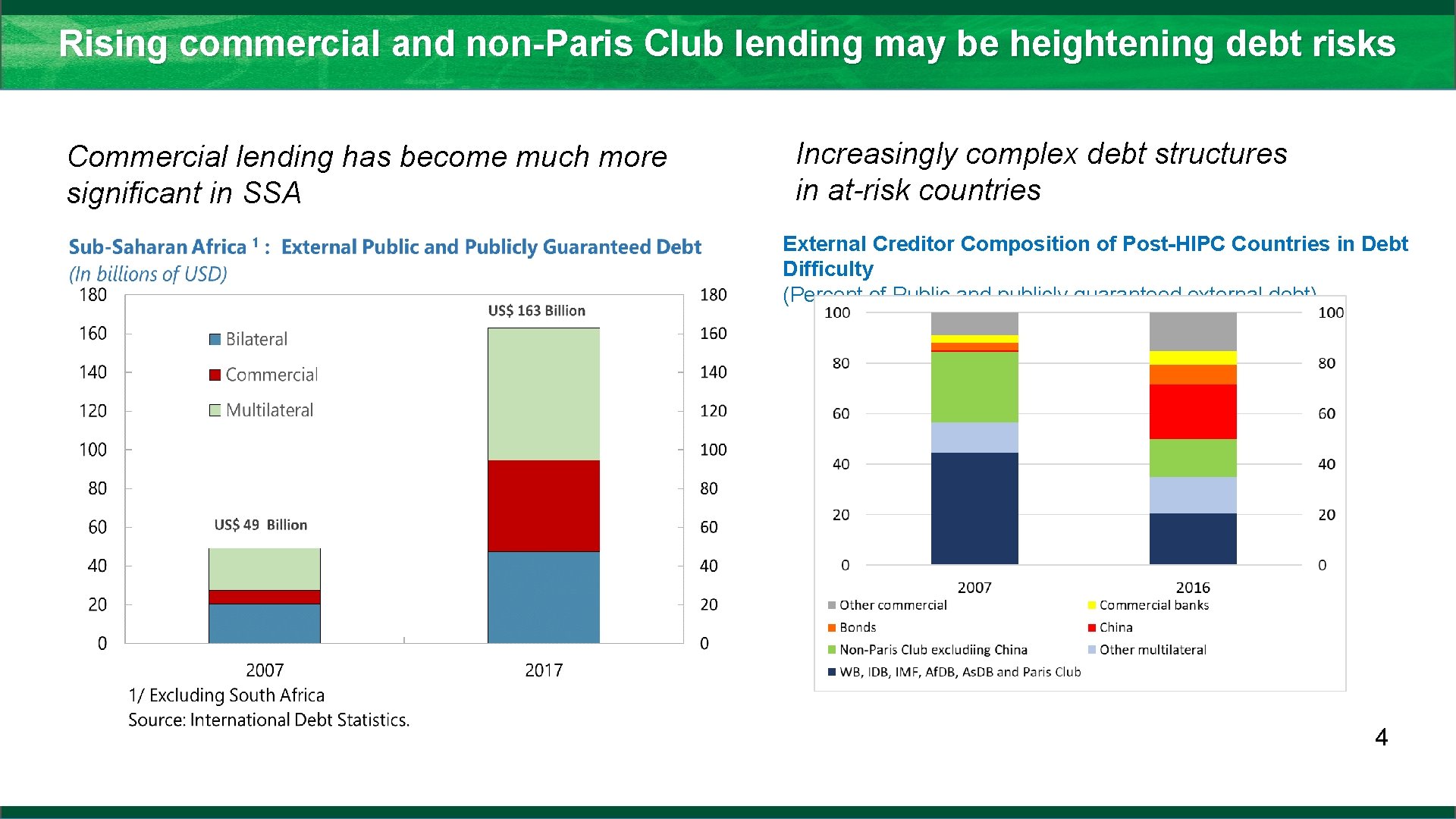 Rising commercial and non-Paris Club lending may be heightening debt risks Commercial lending has