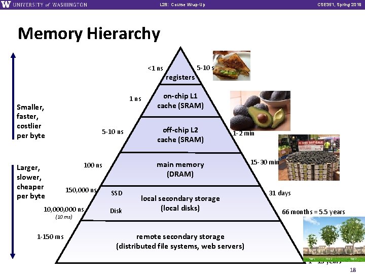 L 28: Course Wrap-Up CSE 351, Spring 2019 Memory Hierarchy <1 ns Smaller, faster,