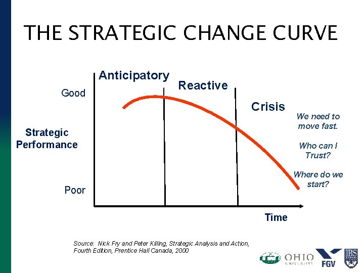 THE STRATEGIC CHANGE CURVE Anticipatory Good Reactive Crisis Strategic Performance Who can I Trust?