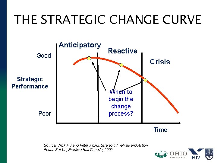 THE STRATEGIC CHANGE CURVE Anticipatory Good Strategic Performance Poor Reactive Crisis When to begin
