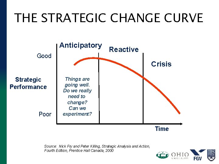 THE STRATEGIC CHANGE CURVE Anticipatory Good Reactive Crisis Strategic Performance Poor Things are going