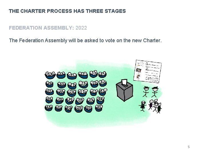 THE CHARTER PROCESS HAS THREE STAGES FEDERATION ASSEMBLY: 2022 The Federation Assembly will be