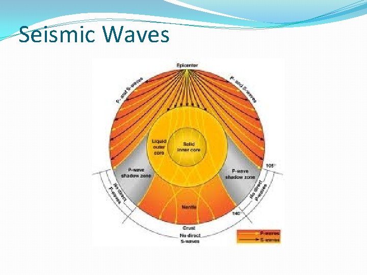 Seismic Waves 