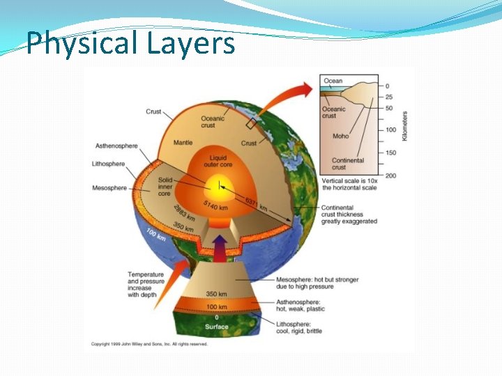 Physical Layers 