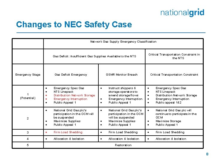 Changes to NEC Safety Case Network Gas Supply Emergency Classification Gas Deficit: Insufficient Gas