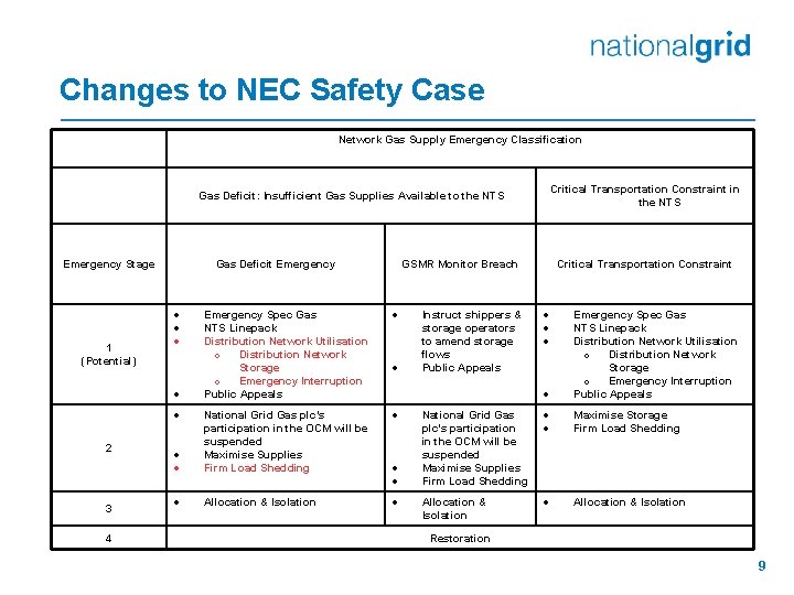 Changes to NEC Safety Case Network Gas Supply Emergency Classification Critical Transportation Constraint in