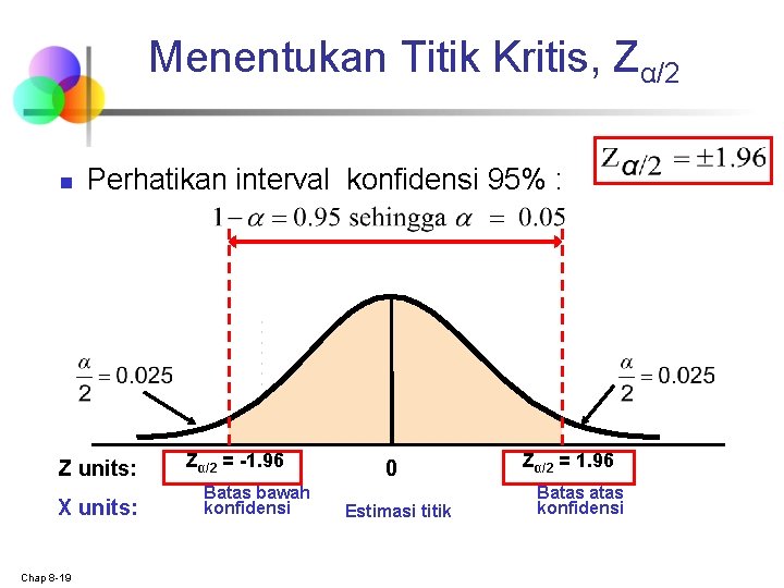 Menentukan Titik Kritis, Zα/2 n Perhatikan interval konfidensi 95% : Z units: X units: Menentukan Titik Kritis, Zα/2 n Perhatikan interval konfidensi 95% : Z units: X units: