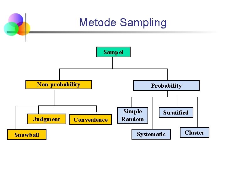 Metode Sampling Sampel Non-probability Judgment Snowball Convenience Probability Simple Random Stratified Systematic Cluster Metode Sampling Sampel Non-probability Judgment Snowball Convenience Probability Simple Random Stratified Systematic Cluster