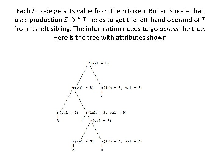 Each F node gets its value from the n token. But an S node