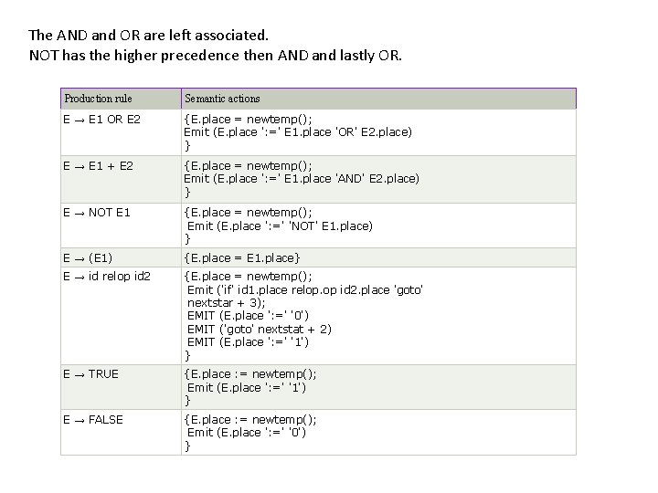 The AND and OR are left associated. NOT has the higher precedence then AND