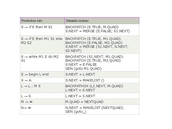 Production rule Semantic actions S → if E then M S 1 BACKPATCH (E.