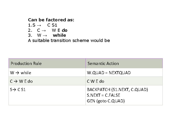 Can be factored as: 1. S → C S 1 2. C → W