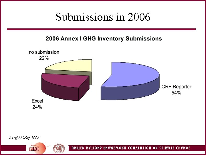 Submissions in 2006 As of 22 May 2006 
