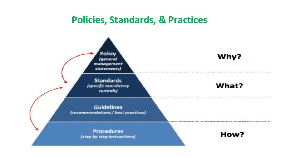 Policies, Standards, & Practices CPAG 2015 TSDikshit 61 Policies, Standards, & Practices CPAG 2015 TSDikshit 61