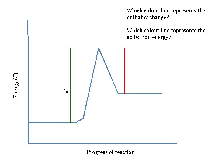 Which colour line represents the enthalpy change? Energy (J) Which colour line represents the