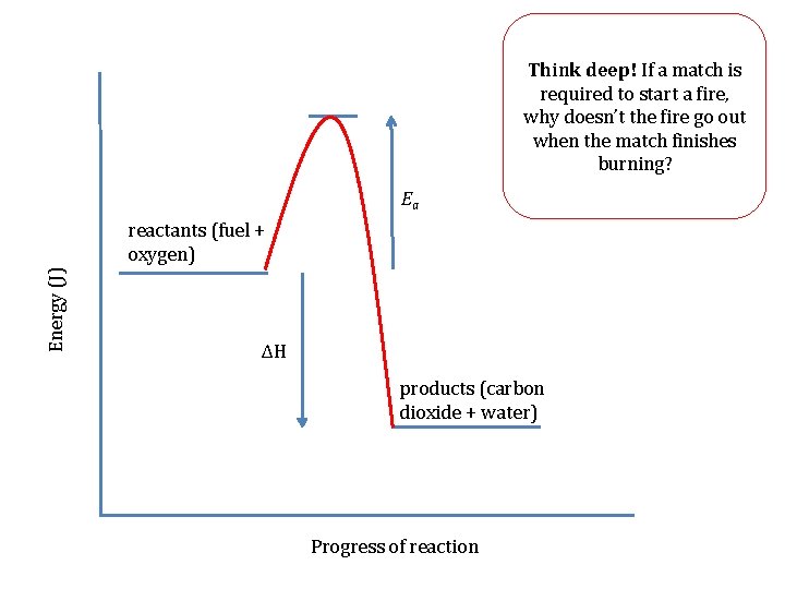 Think deep! If a match is required to start a fire, why doesn’t the