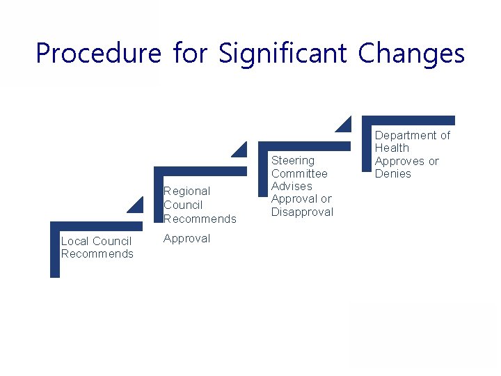 Procedure for Significant Changes Regional Council Recommends Local Council Recommends Approval Steering Committee Advises