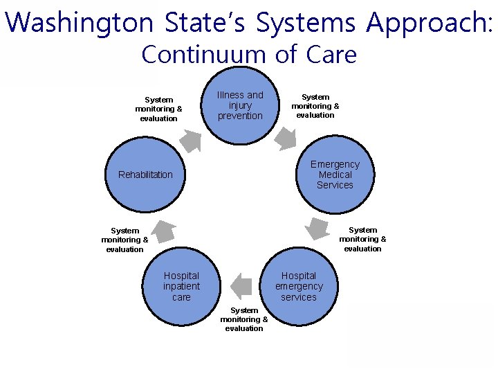 Washington State’s Systems Approach: Continuum of Care System monitoring & evaluation Illness and injury