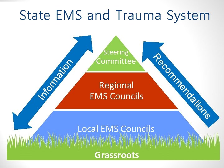 & Trauma System State EMSEMS and Trauma System ns tio da rm at en