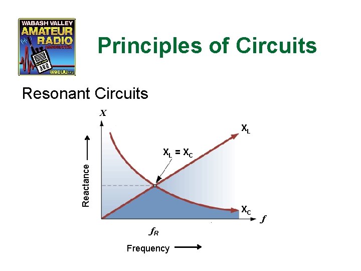 Principles of Circuits Resonant Circuits X XL Reactance XL = X C XC f.