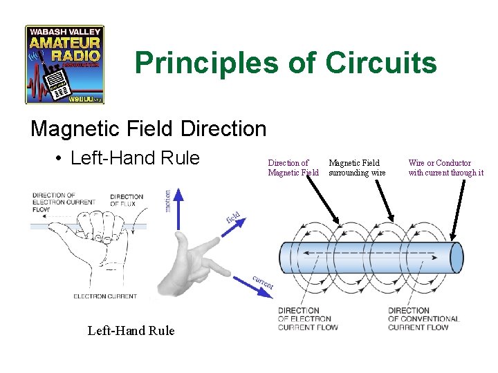 Principles of Circuits Magnetic Field Direction • Left-Hand Rule Direction of Magnetic Field surrounding