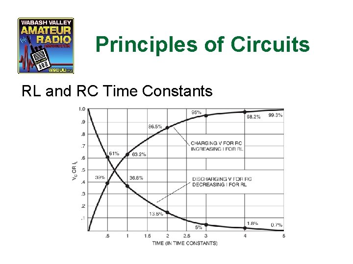 Principles of Circuits RL and RC Time Constants 
