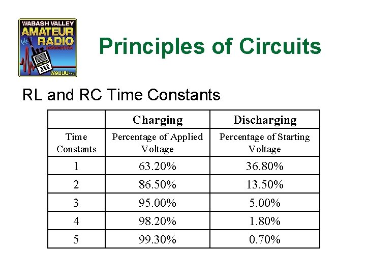 Principles of Circuits RL and RC Time Constants Charging Discharging Time Constants Percentage of