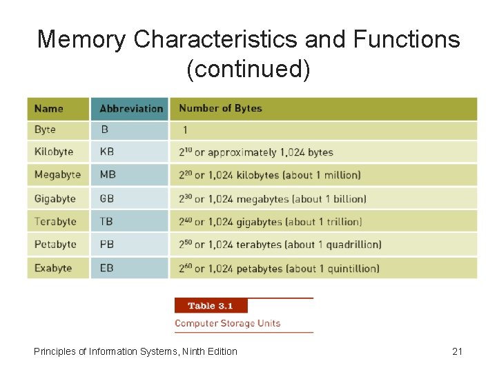 Memory Characteristics and Functions (continued) Principles of Information Systems, Ninth Edition 21 