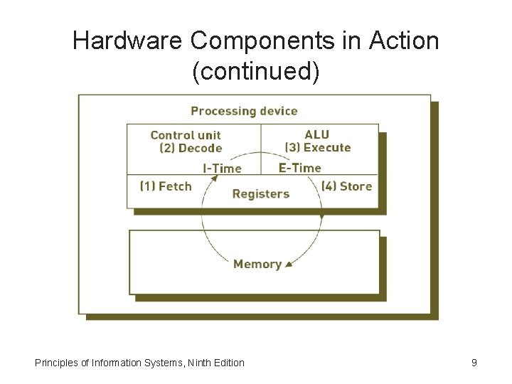Hardware Components in Action (continued) Principles of Information Systems, Ninth Edition 9 
